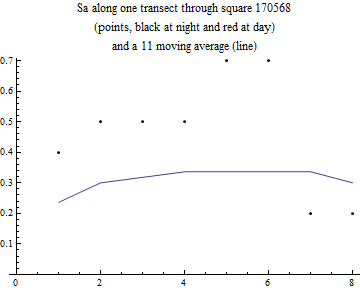 Graphics:Sa along one transect through square 170568 (points, black at night and red at day) and a 11 moving average (line)